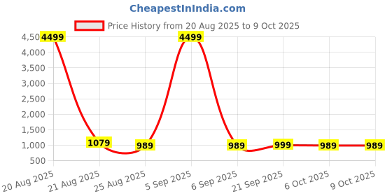 myntra.com YK Black Set of 4 Regular Multi-Utility Organisers yk Price History Graph from 20 Aug 2025 to 9 Oct 2025