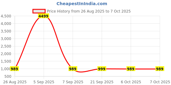 myntra.com YK Black Set of 4 Regular Multi-Utility Organisers yk Price History Graph from 26 Aug 2025 to 7 Oct 2025
