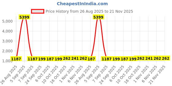 myntra.com YK Black Set of 5 Regular Multi-Utility Organisers yk Price History Graph from 26 Aug 2025 to 21 Nov 2025