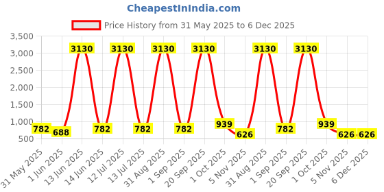 myntra.com YK Black Single Plastic Printed Water Bottle yk Price History Graph from 31 May 2025 to 6 Dec 2025