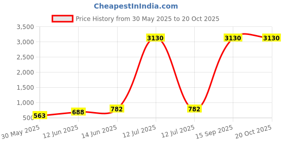 myntra.com YK Black Single Plastic Printed Water Bottle-600ml yk Price History Graph from 30 May 2025 to 20 Oct 2025