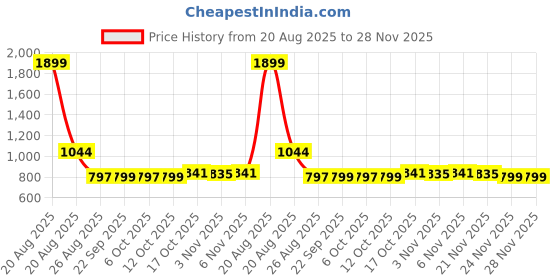 myntra.com YK Blue & Black 2 Pieces Disney Toy Printed Multi-Utility Organisers With Lid & Handles yk Price History Graph from 20 Aug 2025 to 28 Nov 2025