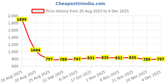 myntra.com YK Blue & White 2 Pieces Disney Mickey Printed Regular Multi-Utility Organisers yk Price History Graph from 20 Aug 2025 to 4 Dec 2025