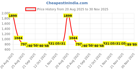 myntra.com YK Blue & White 2 Pieces Disney Printed Regular Multi-Utility Organisers yk Price History Graph from 20 Aug 2025 to 30 Nov 2025