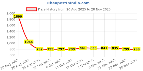 myntra.com YK Blue & White 2 Pieces Disney Toy Printed Multi-Utility Organisers With Lid & Handles yk Price History Graph from 20 Aug 2025 to 27 Nov 2025