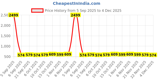 myntra.com YK Blue & White 2 Pieces Mickey Printed Storage Box Organisers yk Price History Graph from 5 Sep 2025 to 4 Dec 2025
