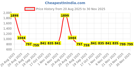 myntra.com YK Blue & White 2 Pieces Mickey Surf Printed Regular Multi-Utility Organisers yk Price History Graph from 20 Aug 2025 to 30 Nov 2025
