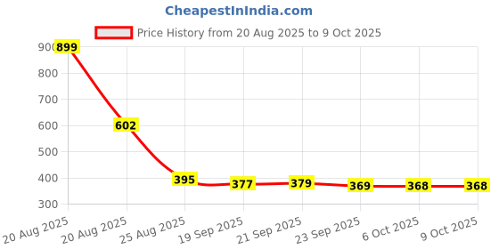 myntra.com YK Blue & White Mickey Surf Printed Regular Multi-Utility Organisers yk Price History Graph from 20 Aug 2025 to 9 Oct 2025