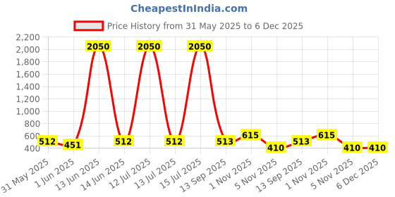 myntra.com YK Blue Astronaut Plastic Printed Water Bottle 600ML yk Price History Graph from 31 May 2025 to 6 Dec 2025