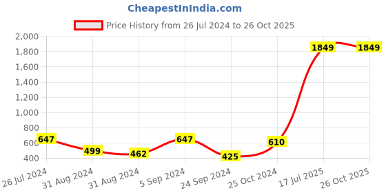 myntra.com YK Blue Mandarin Collar Shirt Style Cotton Top yk Price History Graph from 26 Jul 2024 to 25 Oct 2025