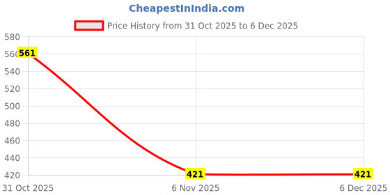 myntra.com YK Blue Multipurpose Pencil Case yk Price History Graph from 31 Oct 2025 to 5 Dec 2025