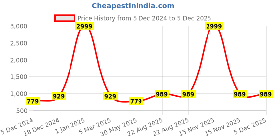myntra.com YK Blue Printed 400 GSM Bath Towel yk Price History Graph from 5 Dec 2024 to 5 Dec 2025