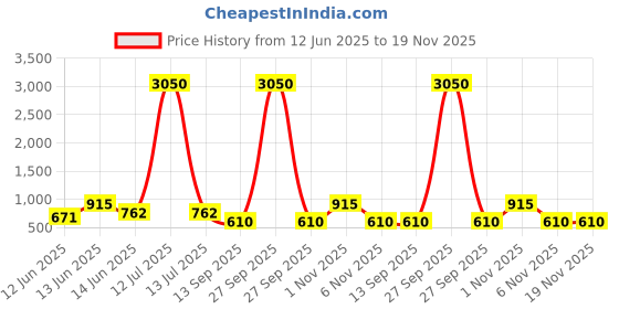 myntra.com YK Blue Printed BPA-Free Sipper Water Bottle With Adjustable Strap - 1.15 L yk Price History Graph from 12 Jun 2025 to 19 Nov 2025