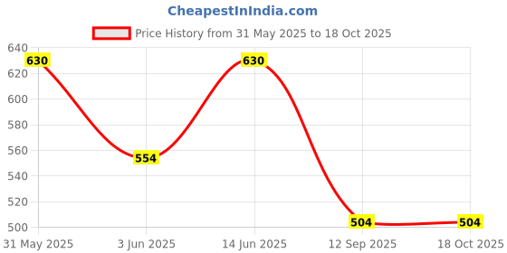 myntra.com YK Blue Printed Bunny Themed Water Bottle With Sipper 760 mL yk Price History Graph from 31 May 2025 to 17 Oct 2025
