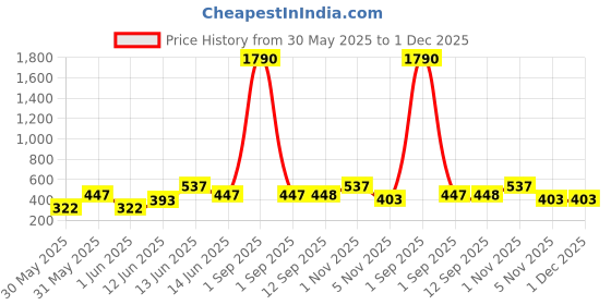 myntra.com YK Blue Printed Cute Bear Print Infuse Water Bottle 600ml yk Price History Graph from 30 May 2025 to 30 Nov 2025
