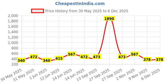 myntra.com YK Blue Printed Sipper Water Bottle - 430 ml yk Price History Graph from 30 May 2025 to 5 Dec 2025