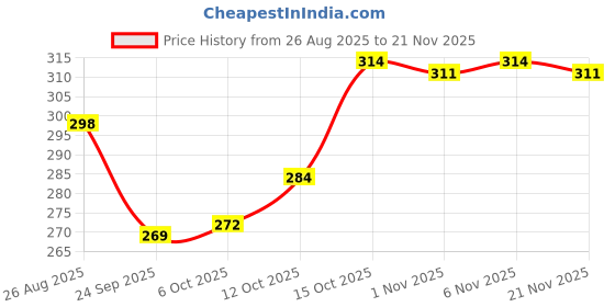 myntra.com YK Blue Set of 1 Regular Multi-Utility Organisers yk Price History Graph from 26 Aug 2025 to 20 Nov 2025