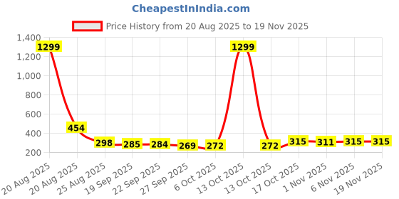myntra.com YK Blue Set of 1 Regular Multi-Utility Organisers yk Price History Graph from 20 Aug 2025 to 19 Nov 2025