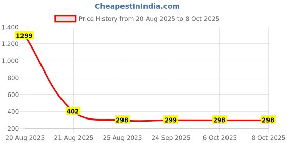 myntra.com YK Blue Set of 1 Regular Multi-Utility Organisers yk Price History Graph from 20 Aug 2025 to 8 Oct 2025