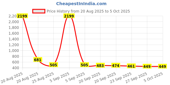 myntra.com YK Blue Set of 2 Regular Multi-Utility Organisers yk Price History Graph from 20 Aug 2025 to 5 Oct 2025