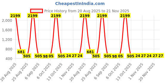 myntra.com YK Blue Set of 2 Regular Multi-Utility Organisers yk Price History Graph from 20 Aug 2025 to 21 Nov 2025