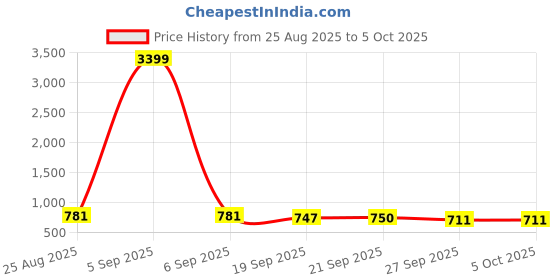 myntra.com YK Blue Set of 3 Regular Multi-Utility Organisers yk Price History Graph from 25 Aug 2025 to 5 Oct 2025