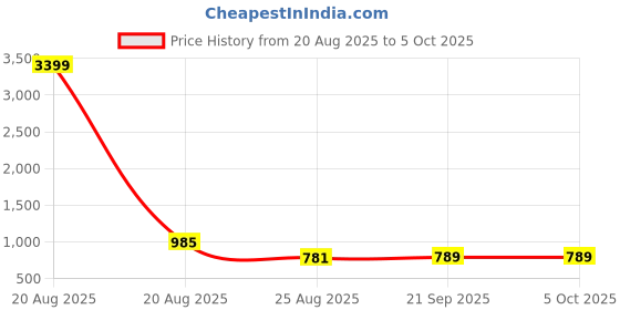 myntra.com YK Blue Set of 3 Regular Multi-Utility Organisers yk Price History Graph from 20 Aug 2025 to 5 Oct 2025
