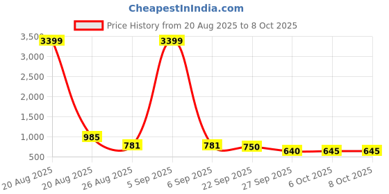 myntra.com YK Blue Set of 3 Regular Multi-Utility Organisers yk Price History Graph from 20 Aug 2025 to 7 Oct 2025