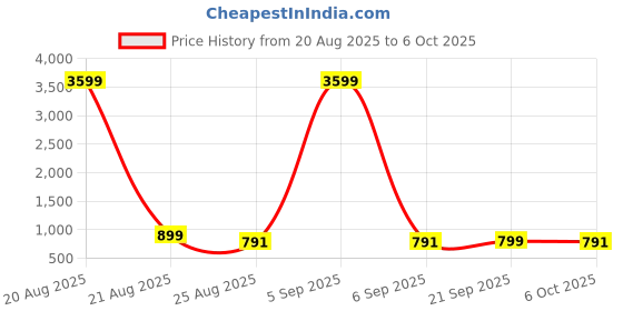 myntra.com YK Blue Set of 3 Regular Multi-Utility Organisers yk Price History Graph from 20 Aug 2025 to 6 Oct 2025