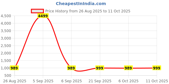 myntra.com YK Blue Set of 4 Regular Multi-Utility Organisers yk Price History Graph from 26 Aug 2025 to 10 Oct 2025