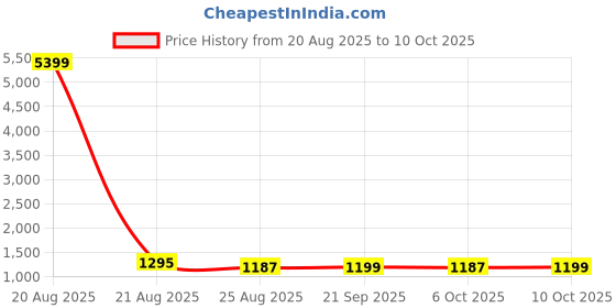 myntra.com YK Blue Set of 5 Regular Multi-Utility Organisers yk Price History Graph from 20 Aug 2025 to 10 Oct 2025