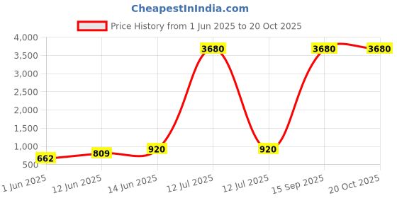 myntra.com YK Blue Single Plastic Printed Water Bottle 550 ML yk Price History Graph from 1 Jun 2025 to 20 Oct 2025