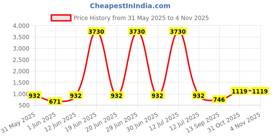 myntra.com YK Blue Single Stainless Steel Solid Water Bottle yk Price History Graph from 31 May 2025 to 3 Nov 2025