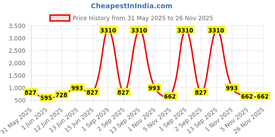 myntra.com YK Blue Soft Silicone Straw & Adjustable Strap Water Bottle 450ml yk Price History Graph from 31 May 2025 to 25 Nov 2025