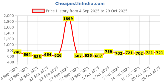 myntra.com YK Blue Sweatshirts yk Price History Graph from 4 Sep 2025 to 29 Oct 2025