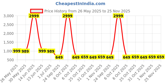 myntra.com YK Boy Mid-Rise Regular Fit Cargos yk Price History Graph from 26 May 2025 to 25 Nov 2025