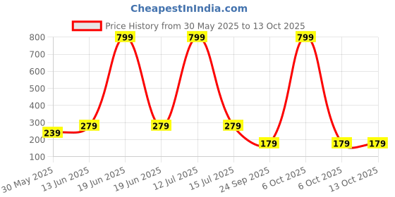 myntra.com YK Boy Pack Of 3 Patterned Ankle Length Socks yk Price History Graph from 30 May 2025 to 13 Oct 2025