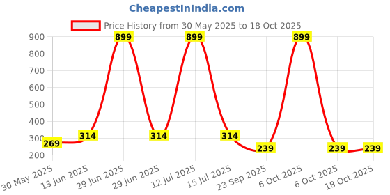 myntra.com YK Boy Pack Of 5 Patterned Ankle-Length Socks yk Price History Graph from 30 May 2025 to 18 Oct 2025