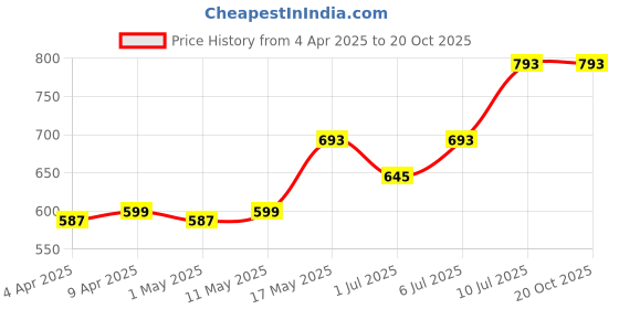myntra.com YK Boys 4 Printed Applique T-shirt yk Price History Graph from 4 Apr 2025 to 19 Oct 2025