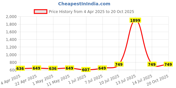 myntra.com YK Boys 5 Printed Applique T-shirt yk Price History Graph from 4 Apr 2025 to 19 Oct 2025