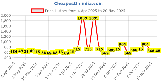 myntra.com YK Boys 5 Printed Applique T-shirt yk Price History Graph from 4 Apr 2025 to 19 Nov 2025