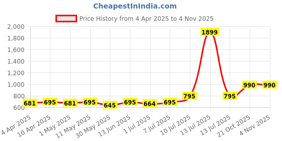 myntra.com YK Boys 5 Printed T-shirt yk Price History Graph from 4 Apr 2025 to 2 Nov 2025