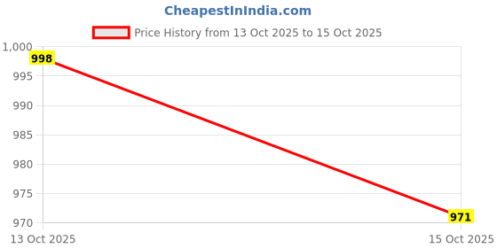 myntra.com YK Boys Abstract Animal Patterned Cardigan yk Price History Graph from 13 Oct 2025 to 15 Oct 2025