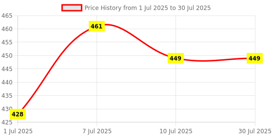myntra.com YK Boys Animal Graphic Printed Round Neck T-Shirt With Shorts yk Price History Graph from 1 Jul 2025 to 10 Jul 2025