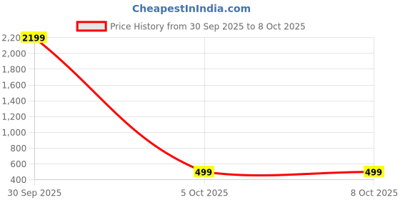 myntra.com YK Boys Applique Jogger Stretchable Jeans yk Price History Graph from 30 Sep 2025 to 8 Oct 2025