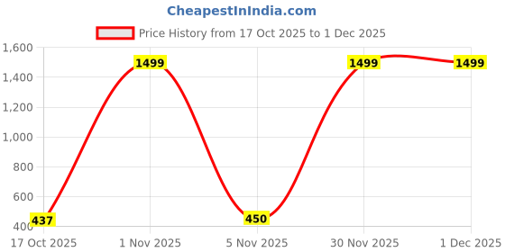 myntra.com YK Boys Applique Open Toe Sliders yk Price History Graph from 17 Oct 2025 to 30 Nov 2025
