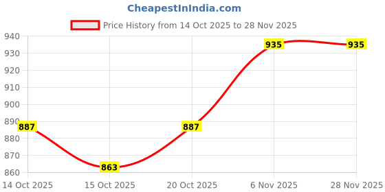 myntra.com YK Boys Argyle Self-Design Sweater Vest yk Price History Graph from 14 Oct 2025 to 27 Nov 2025