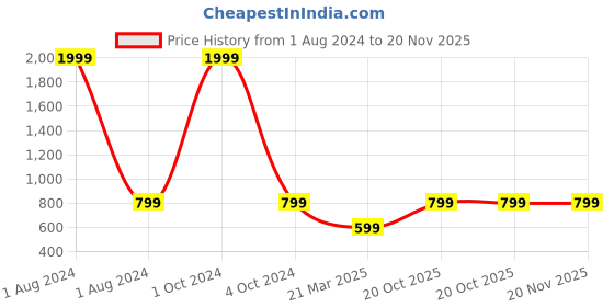 myntra.com YK Boys Beige & Red Solid Woven-Design Nehru Jackets yk Price History Graph from 1 Aug 2024 to 20 Nov 2025