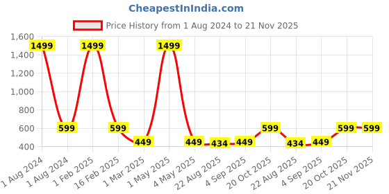 myntra.com YK Boys Beige & White Printed Woven Nehru Jacket yk Price History Graph from 1 Aug 2024 to 20 Nov 2025