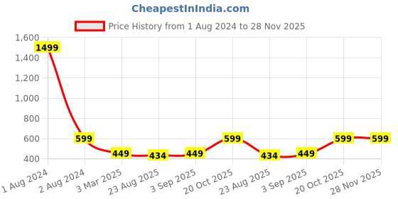 myntra.com YK Boys Beige Colored Motif Printed Nehru Jacket yk Price History Graph from 1 Aug 2024 to 28 Nov 2025